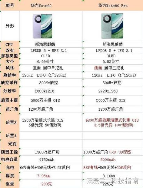 华为Mate 60 Pro 防水防尘等级是多少？耐用性如何？-红绒网