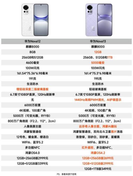 HUAWEI nova 13 Pro内存与存储配置如何？是否可扩展？-红绒网