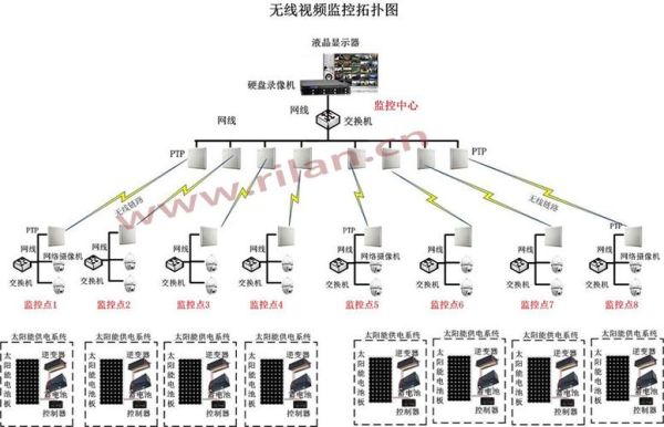 电力线网络摄像机 无线网桥接收端和发射端-红绒网