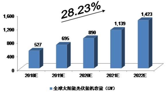 光伏行业景气行情还能持续多久 光伏行业前景-红绒网