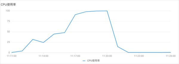 cpu使用率忽高忽低 cpu一会90一会20的-红绒网