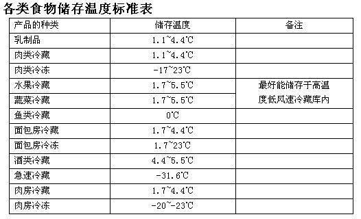 冰箱冷藏几度最好 冰箱保鲜调多少℃最好-红绒网